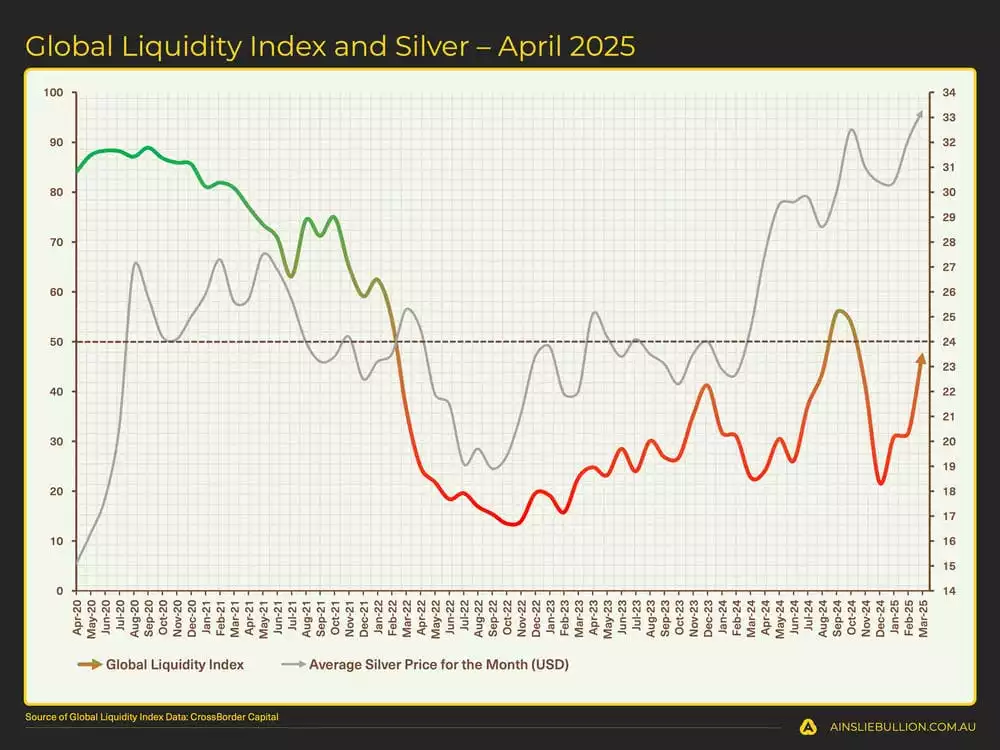 Global Liquidity Index and Silver  April 2025
